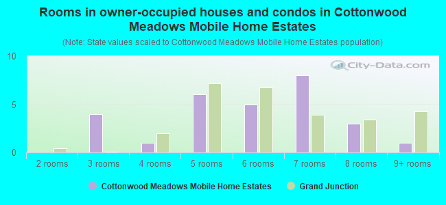 Rooms in owner-occupied houses and condos in Cottonwood Meadows Mobile Home Estates