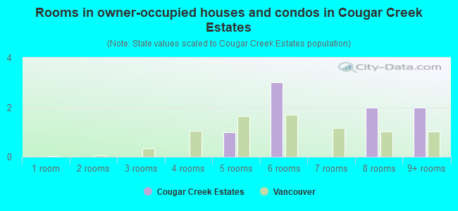 Rooms in owner-occupied houses and condos in Cougar Creek Estates