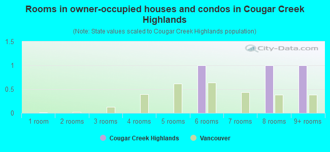 Rooms in owner-occupied houses and condos in Cougar Creek Highlands