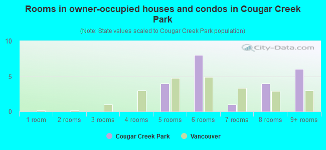 Rooms in owner-occupied houses and condos in Cougar Creek Park