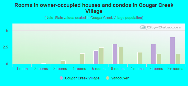 Rooms in owner-occupied houses and condos in Cougar Creek Village