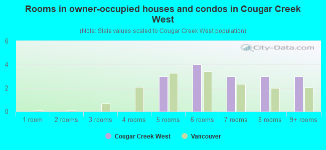 Rooms in owner-occupied houses and condos in Cougar Creek West