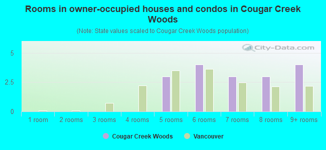 Rooms in owner-occupied houses and condos in Cougar Creek Woods