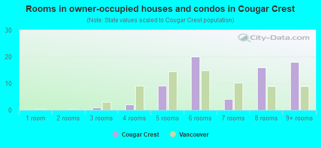 Rooms in owner-occupied houses and condos in Cougar Crest