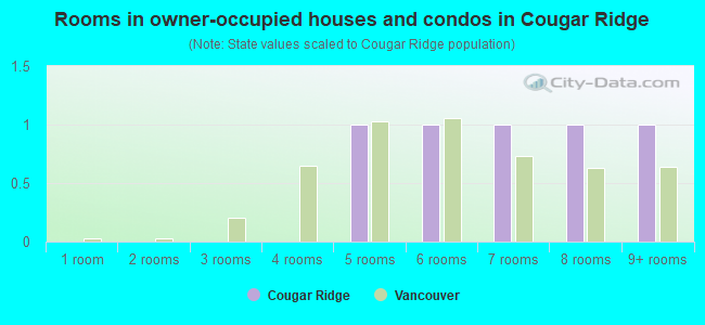 Rooms in owner-occupied houses and condos in Cougar Ridge