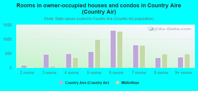 Rooms in owner-occupied houses and condos in Country Aire (Country Air)