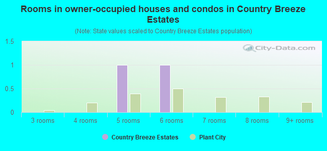 Rooms in owner-occupied houses and condos in Country Breeze Estates
