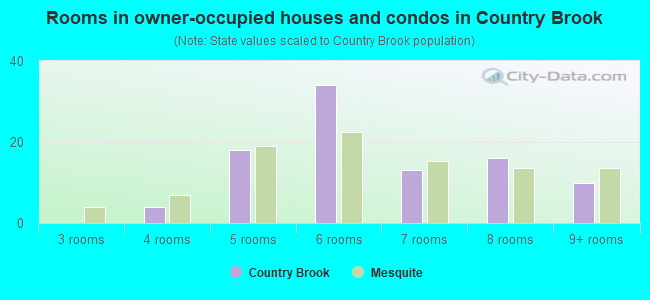 Rooms in owner-occupied houses and condos in Country Brook