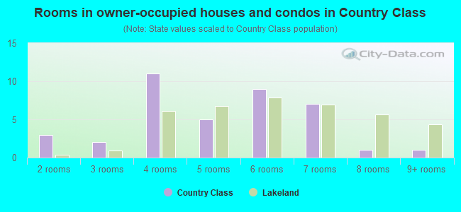 Rooms in owner-occupied houses and condos in Country Class