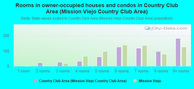 Rooms in owner-occupied houses and condos in Country Club Area (Mission Viejo Country Club Area)