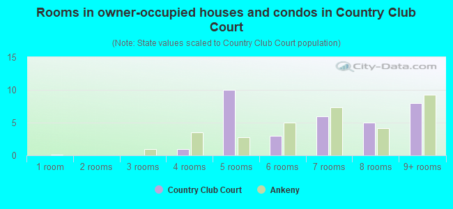 Rooms in owner-occupied houses and condos in Country Club Court