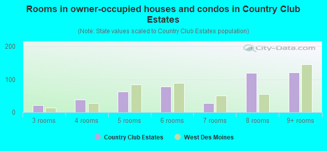 Rooms in owner-occupied houses and condos in Country Club Estates