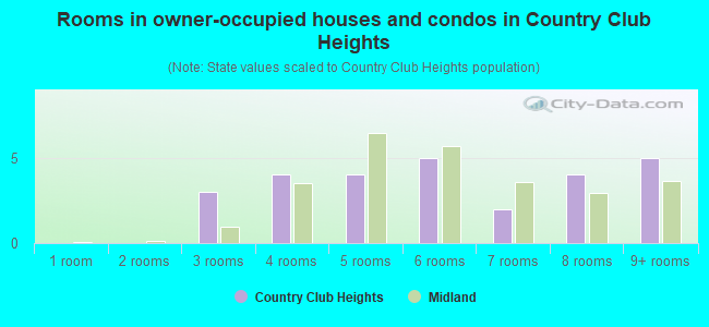Rooms in owner-occupied houses and condos in Country Club Heights