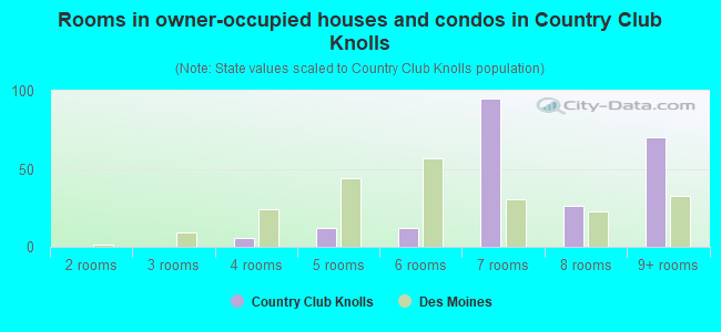Rooms in owner-occupied houses and condos in Country Club Knolls