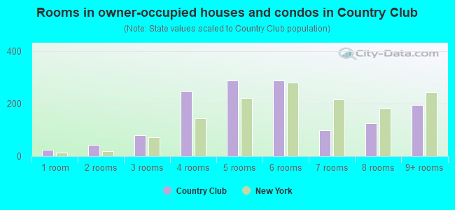 Rooms in owner-occupied houses and condos in Country Club