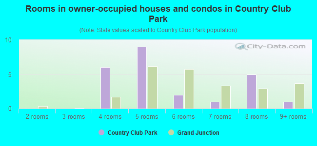 Rooms in owner-occupied houses and condos in Country Club Park