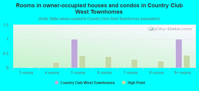 Rooms in owner-occupied houses and condos in Country Club West Townhomes