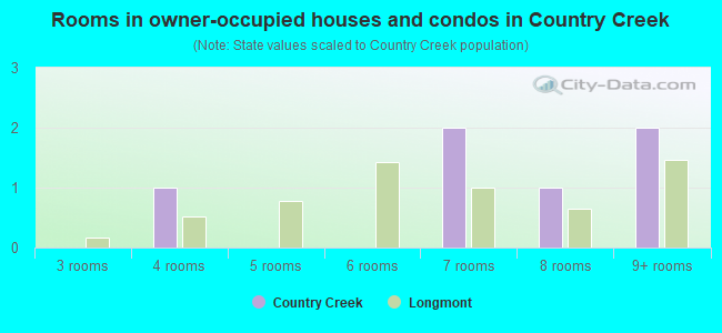Rooms in owner-occupied houses and condos in Country Creek