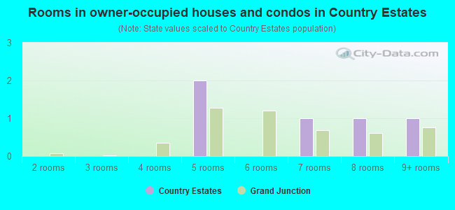 Rooms in owner-occupied houses and condos in Country Estates