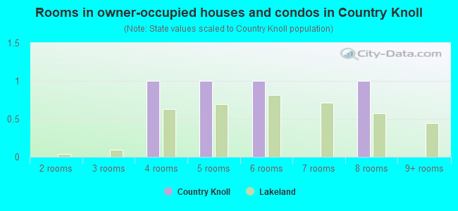 Rooms in owner-occupied houses and condos in Country Knoll