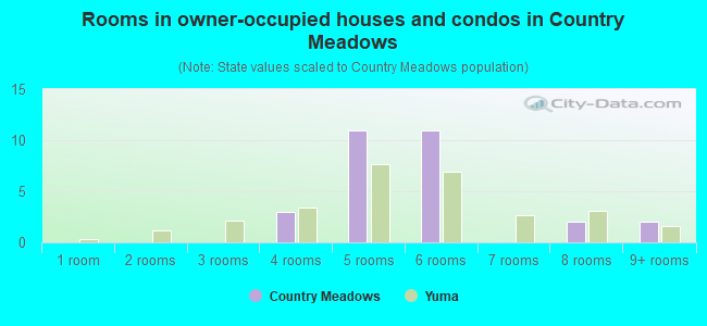 Rooms in owner-occupied houses and condos in Country Meadows