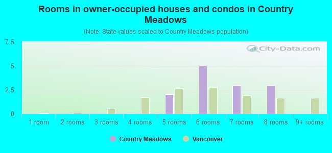 Rooms in owner-occupied houses and condos in Country Meadows
