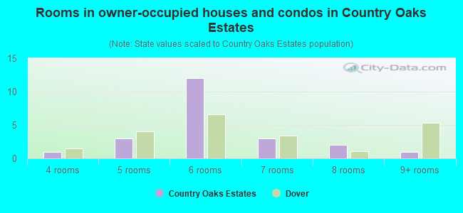 Rooms in owner-occupied houses and condos in Country Oaks Estates