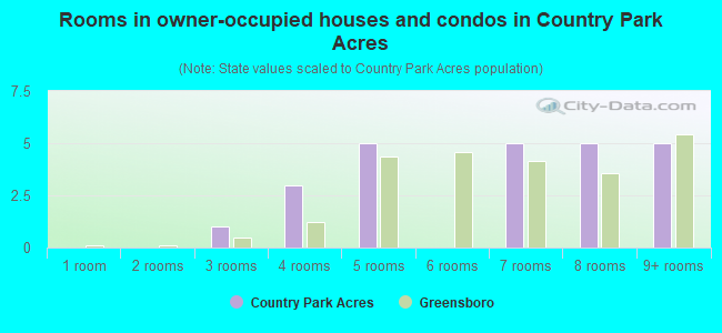 Rooms in owner-occupied houses and condos in Country Park Acres