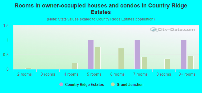 Rooms in owner-occupied houses and condos in Country Ridge Estates