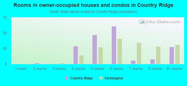 Rooms in owner-occupied houses and condos in Country Ridge
