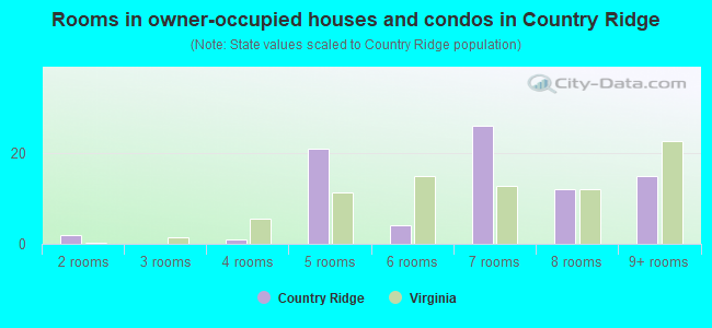 Rooms in owner-occupied houses and condos in Country Ridge