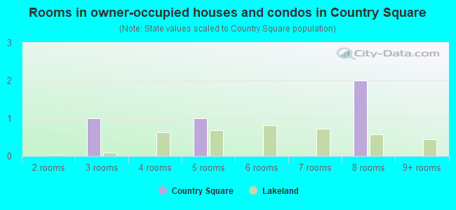 Rooms in owner-occupied houses and condos in Country Square
