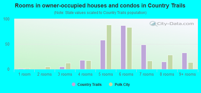 Rooms in owner-occupied houses and condos in Country Trails