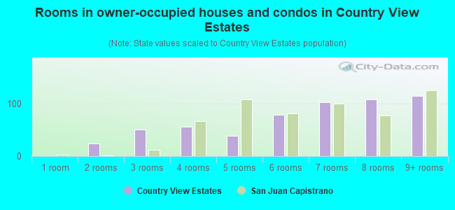 Rooms in owner-occupied houses and condos in Country View Estates