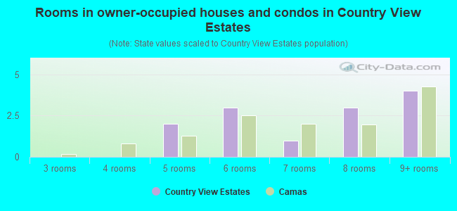Rooms in owner-occupied houses and condos in Country View Estates