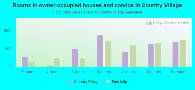 Rooms in owner-occupied houses and condos in Country Village