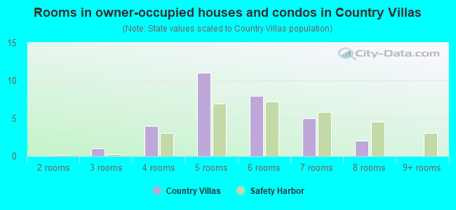 Rooms in owner-occupied houses and condos in Country Villas