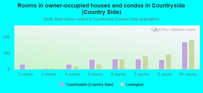 Rooms in owner-occupied houses and condos in Countryside (Country Side)