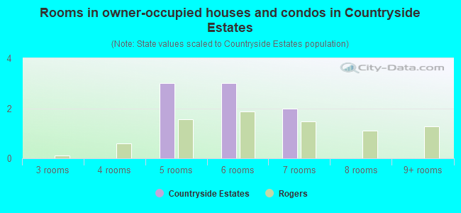 Rooms in owner-occupied houses and condos in Countryside Estates