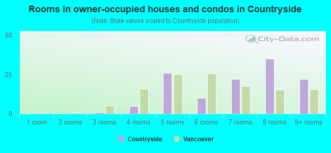 Rooms in owner-occupied houses and condos in Countryside