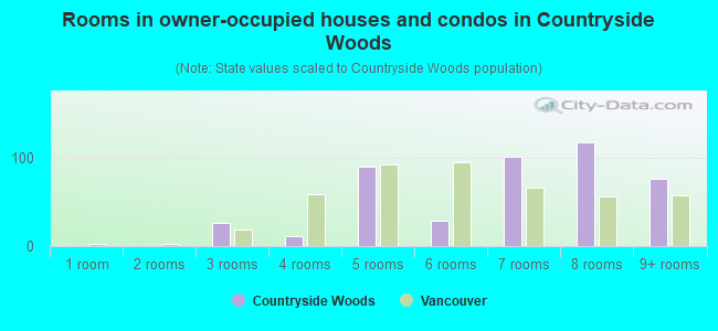 Rooms in owner-occupied houses and condos in Countryside Woods