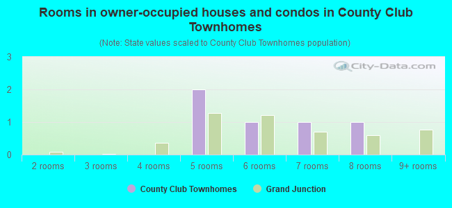 Rooms in owner-occupied houses and condos in County Club Townhomes