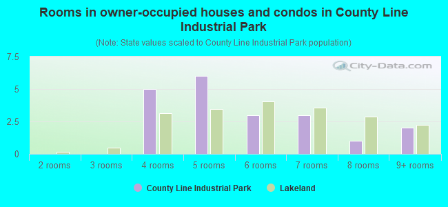 Rooms in owner-occupied houses and condos in County Line Industrial Park