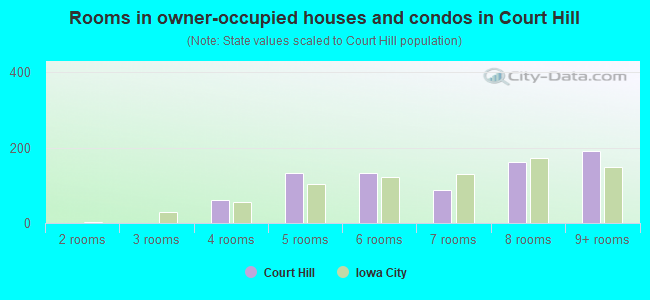 Rooms in owner-occupied houses and condos in Court Hill