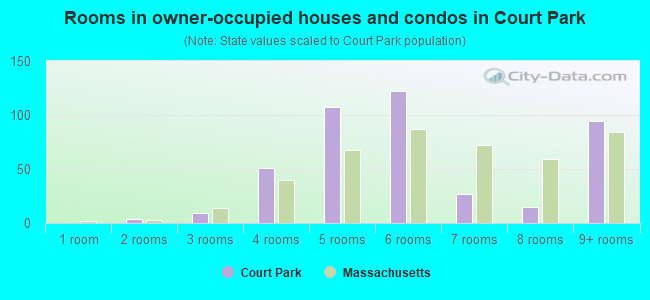 Rooms in owner-occupied houses and condos in Court Park
