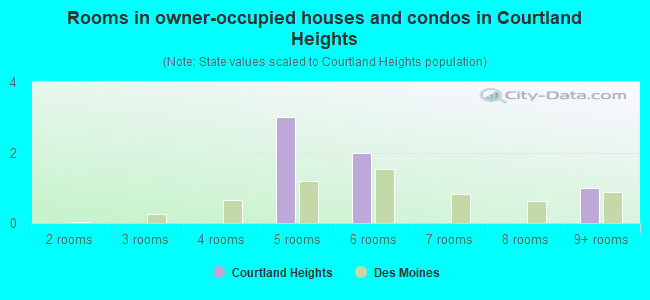 Rooms in owner-occupied houses and condos in Courtland Heights