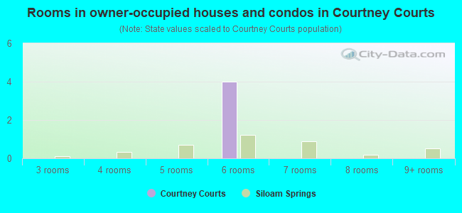Rooms in owner-occupied houses and condos in Courtney Courts