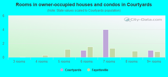 Rooms in owner-occupied houses and condos in Courtyards