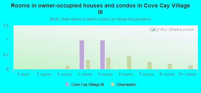 Rooms in owner-occupied houses and condos in Cove Cay Village III