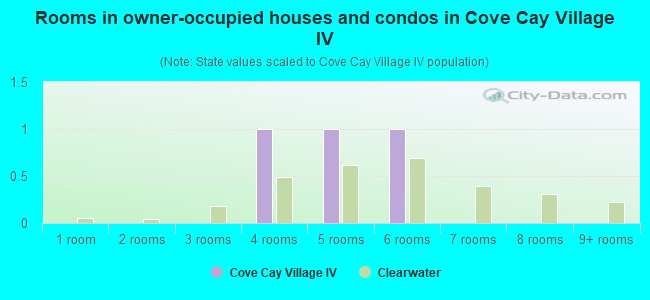 Rooms in owner-occupied houses and condos in Cove Cay Village IV